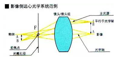 機器視覺工程師應該了解的16個工業鏡頭專業術語